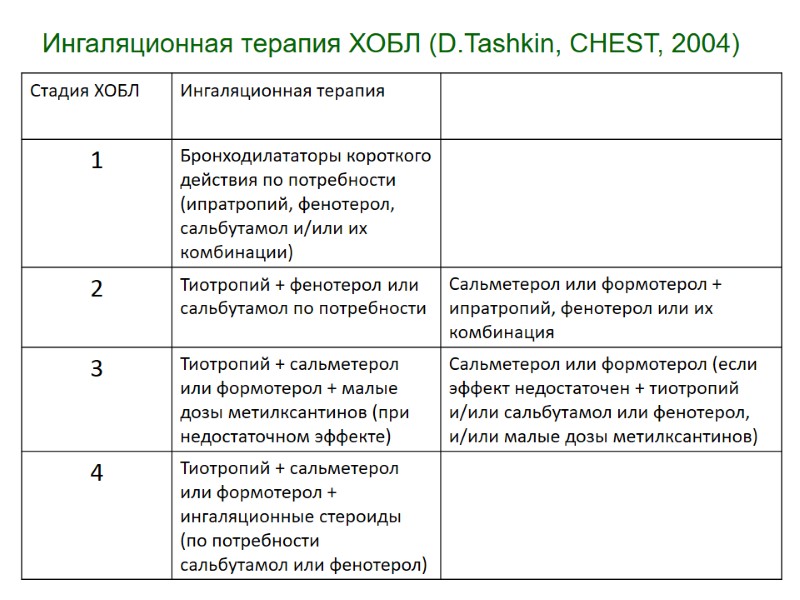 Ингаляционная терапия ХОБЛ (D.Tashkin, CHEST, 2004)